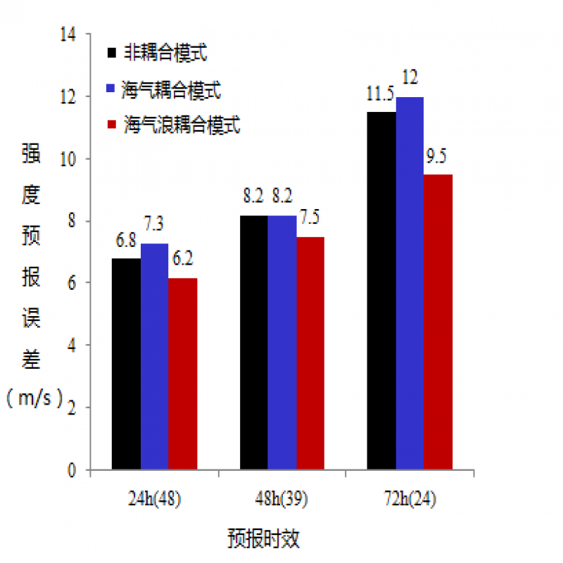 台风海气耦合模式技术