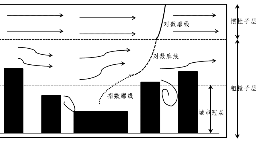 分层