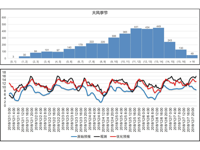 复杂地形区域风速预报技术