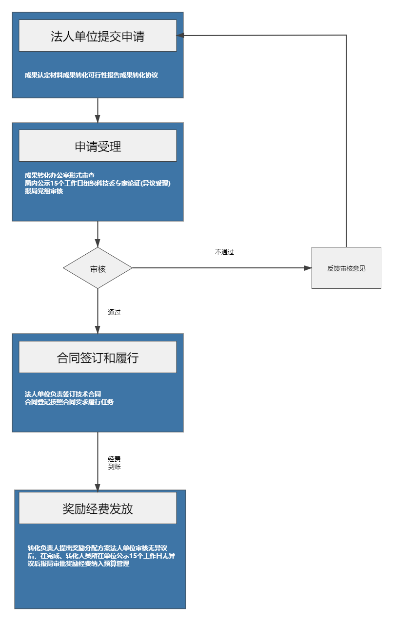 上海市气象专业技术服务平台成果转化申请流程介绍流程图