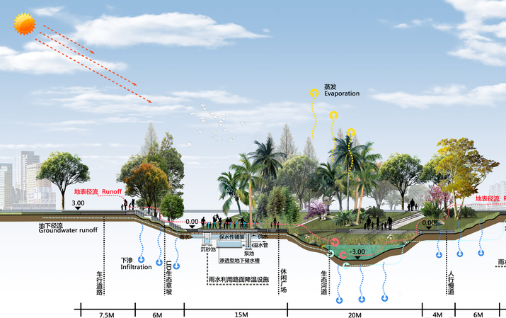 城市生态评估服务