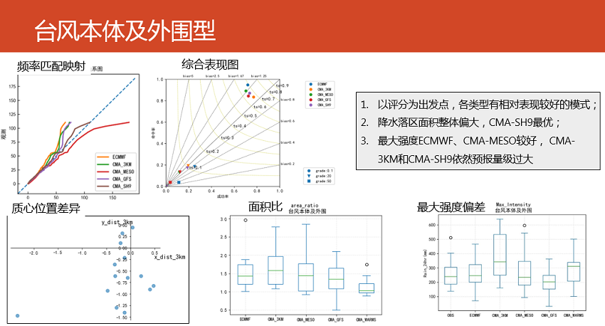 近三年小太湖流域强降水预报分型检验