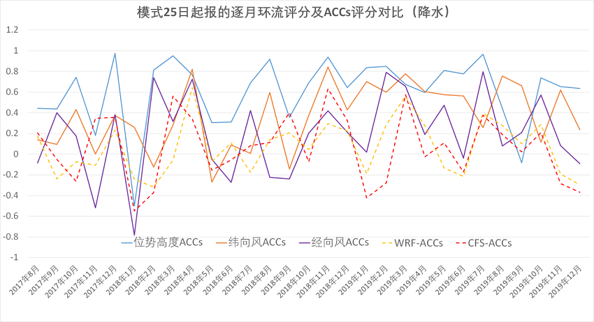 全球气候模式CFSv2及高分辨区域气候模式对华东地区月预报能力评估 