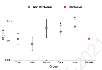 高温与臭氧对典型呼吸道疾病COPD影响的协同作用研究