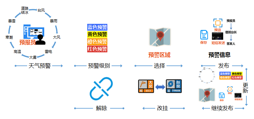 长三角短临预警综合制作显示平台