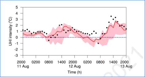 上海城市热岛和海陆风相互作用对热对流影响的机制研究
