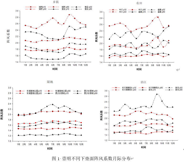 崇明区不同下垫面风速与阵风系数对比研究