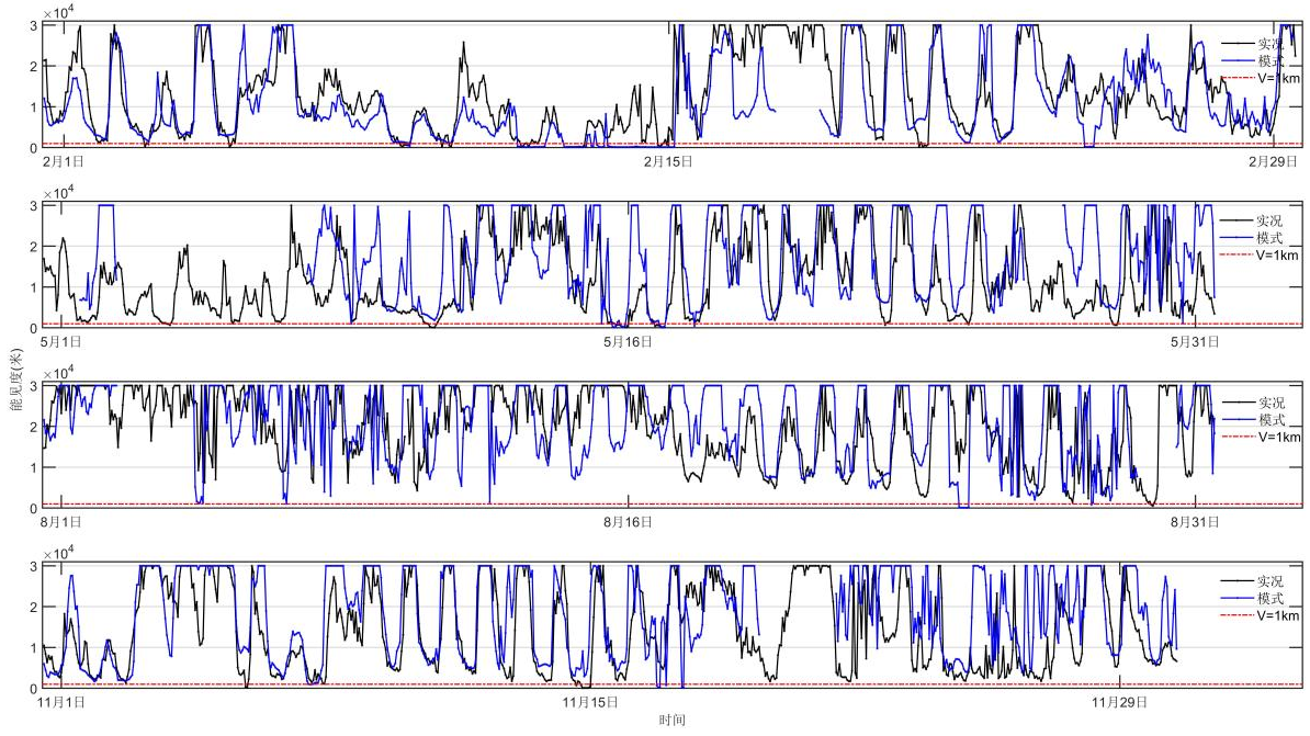崇明岛能见度变化特征及能见度模式预报产品评估