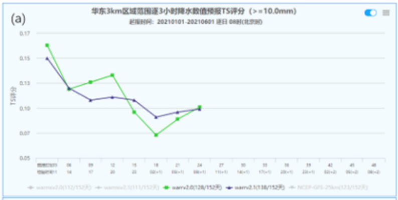 长江经济带区域高分辨率模式业务运行和改进