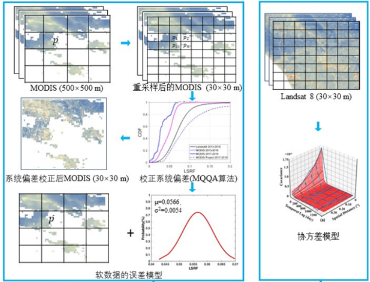 基于多源数据协同融合高分辨率AOD产品的研究