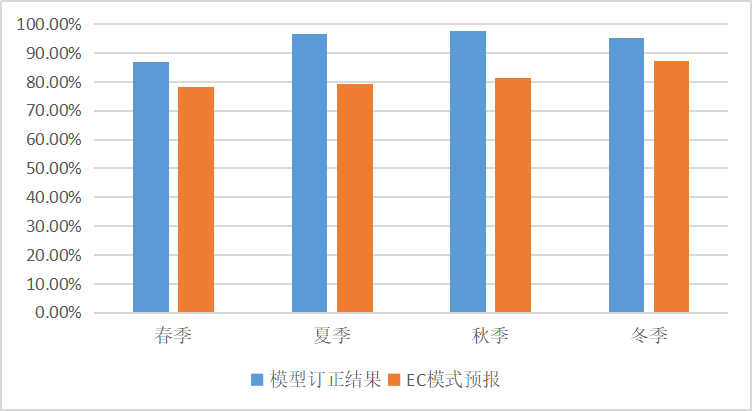 基于机器学习的浦东地区日最高、最低气温模式预报订正研究