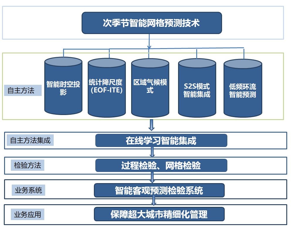 次季节智能网格预测技术研究