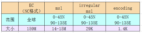 基于卫星通讯的海洋气象大数据传输技术研究