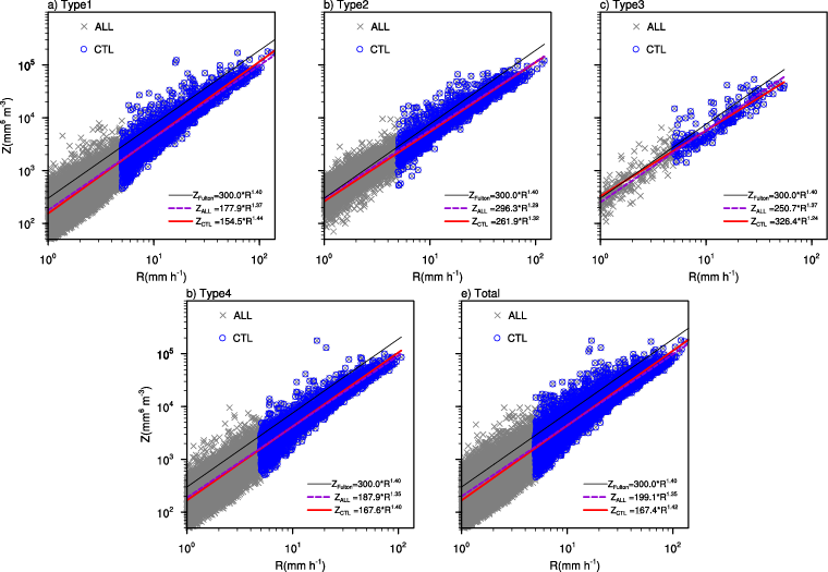淮北地区不同类型暴雨谱特征分析及Z-R关系***