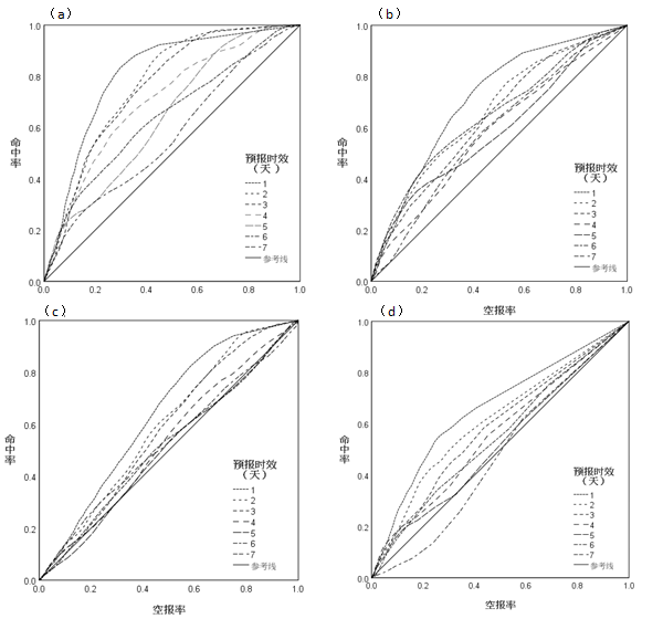 ECMWF集合预报产品对浙江汛期降水的预报性能评估