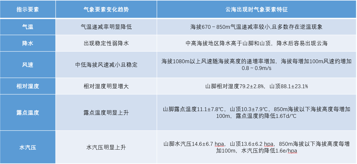 云和梯田云海出现的特征分析