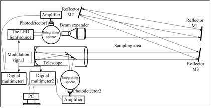 基于积分球分光与接收的透射式能见度测量系统