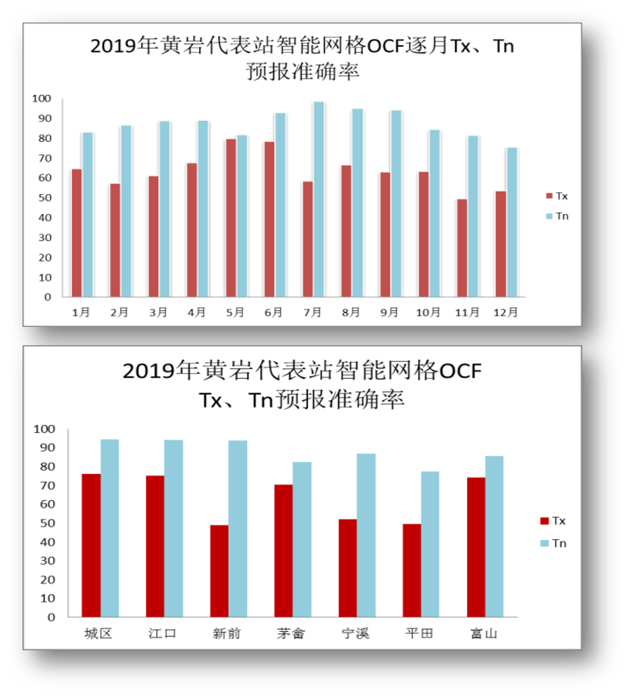 浙江省智能网格OCF预报产品对黄岩气温预报能力的检验