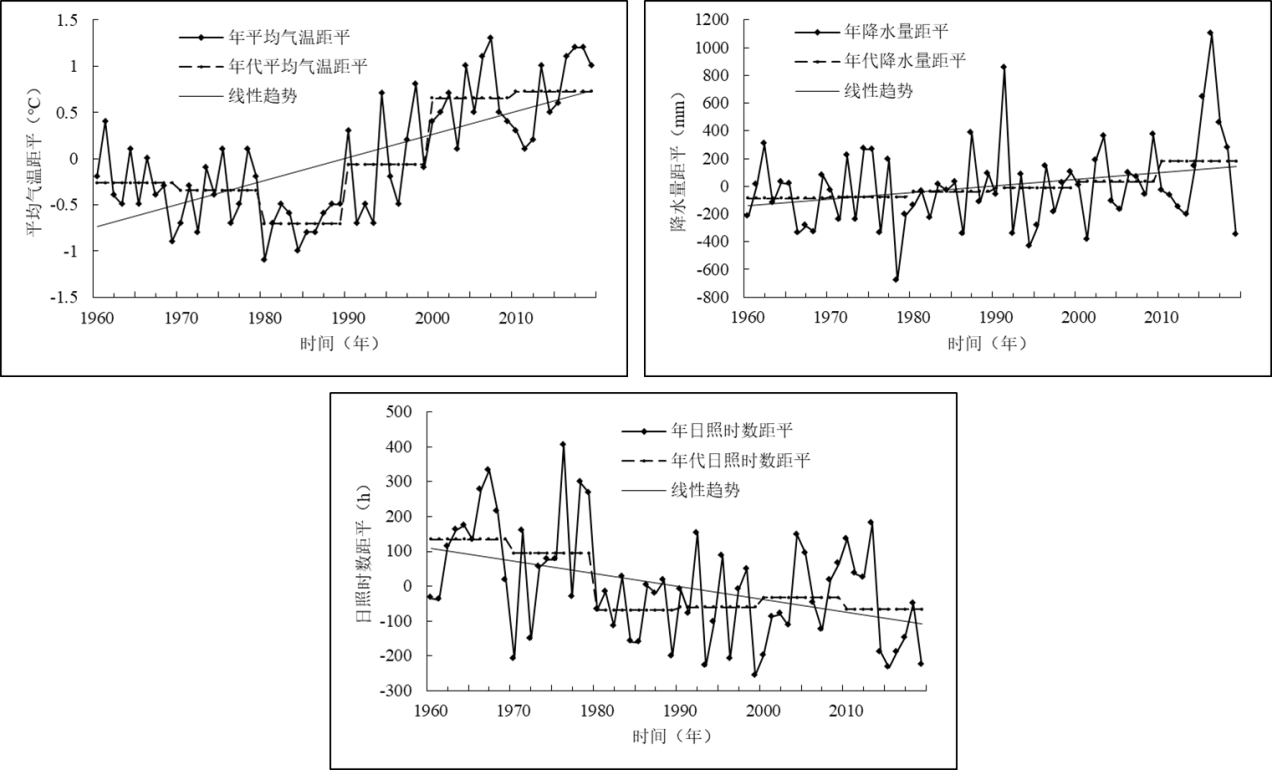 句容市近60年气候变化特征的统计分析