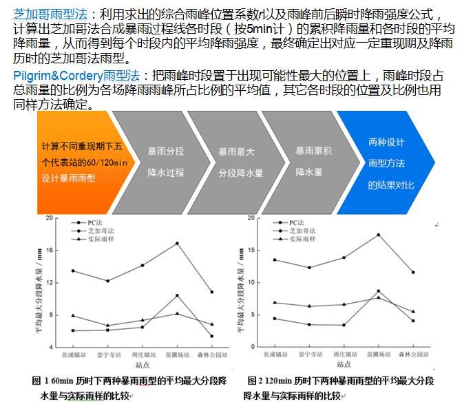 昆山市暴雨短历时设计雨型的推求