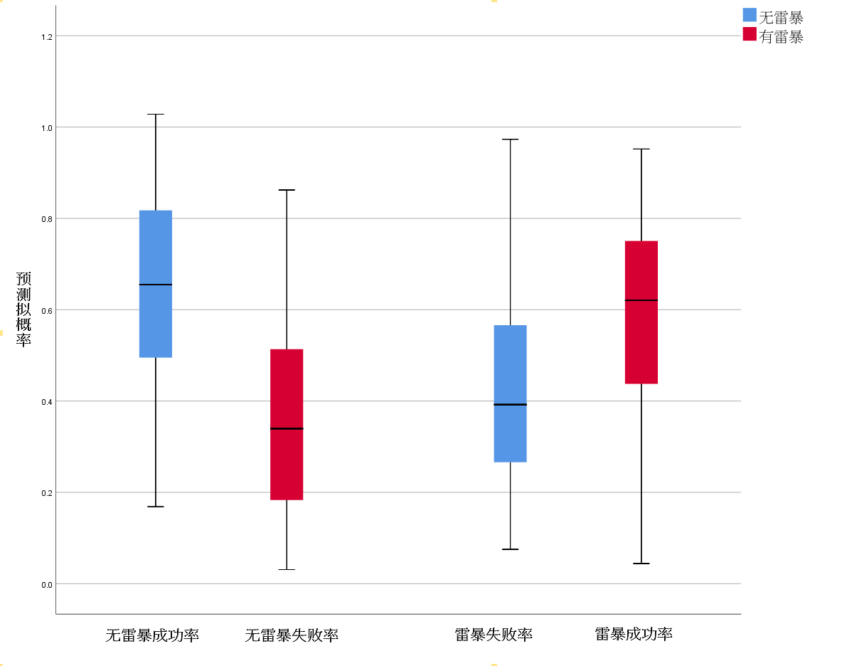 基于双隐层BP网络的安徽雷暴潜势预报***