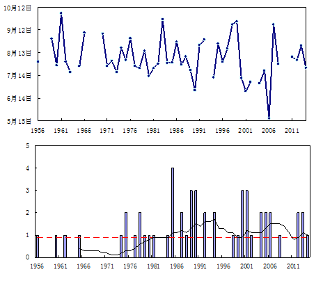影响上海的台风大风气候特征和重现期分析***