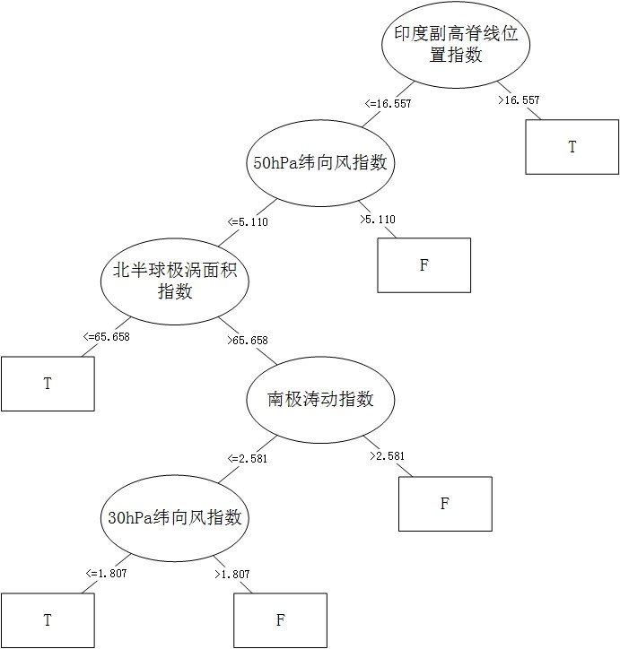 基于春季气候信号的“台风是否经过江苏”预测研究