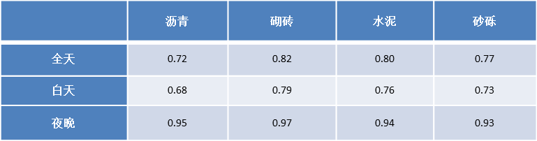 松江冬季不同下垫面温度对比观测分析***