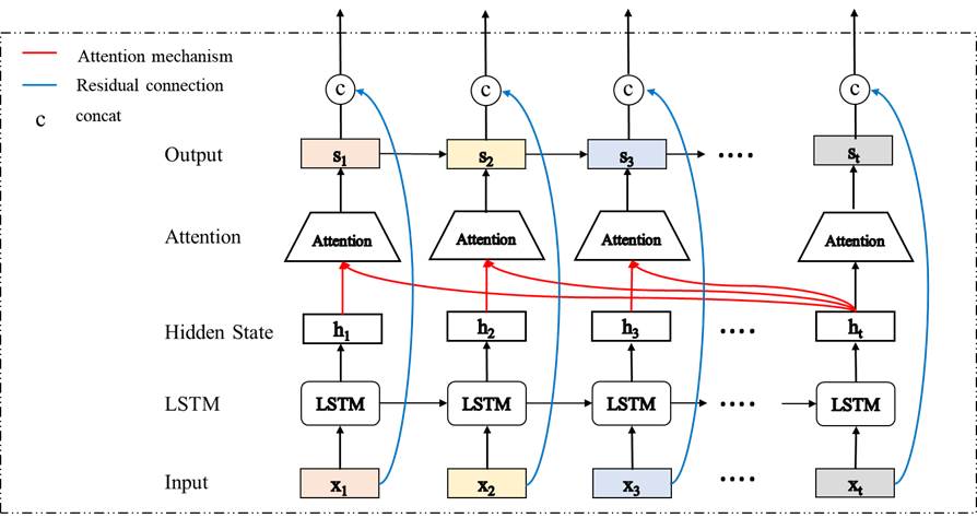 基于深度学习地表臭氧浓度反演和评估***