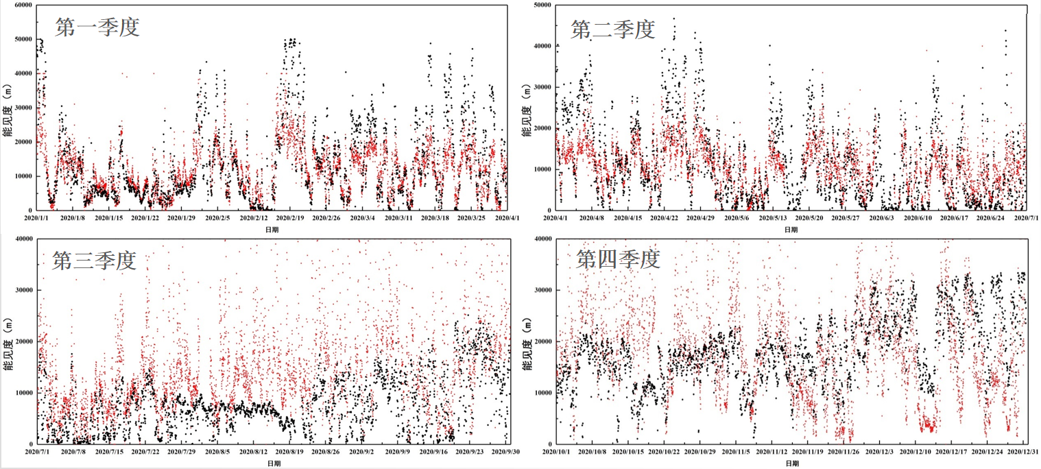 舟山市激光雷达能见度观测对比分析