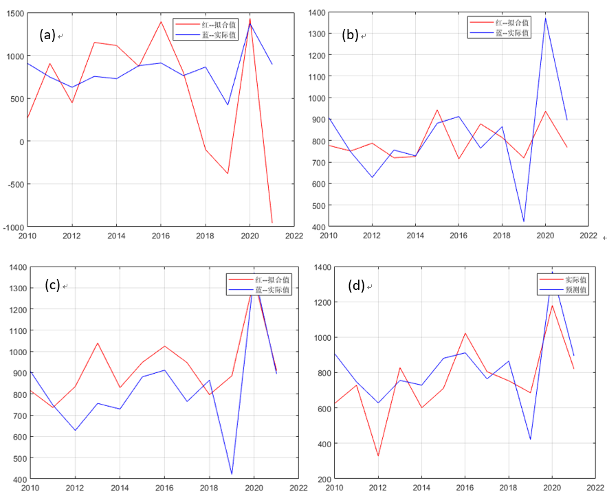 基于百余项环流因子的六安市汛期降水量预测模型初探***