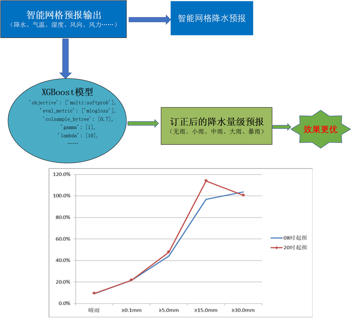 基于机器学习的宁波智能网格降水预报订正研究