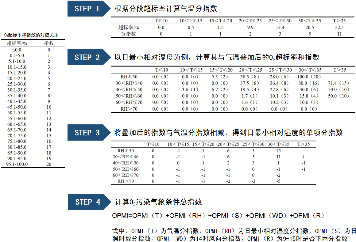 宁波臭氧浓度特征与相关气象因子分析和预报***