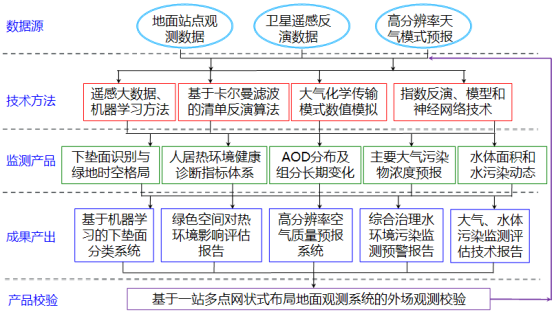生态监测评估-行业应用-杨何群732