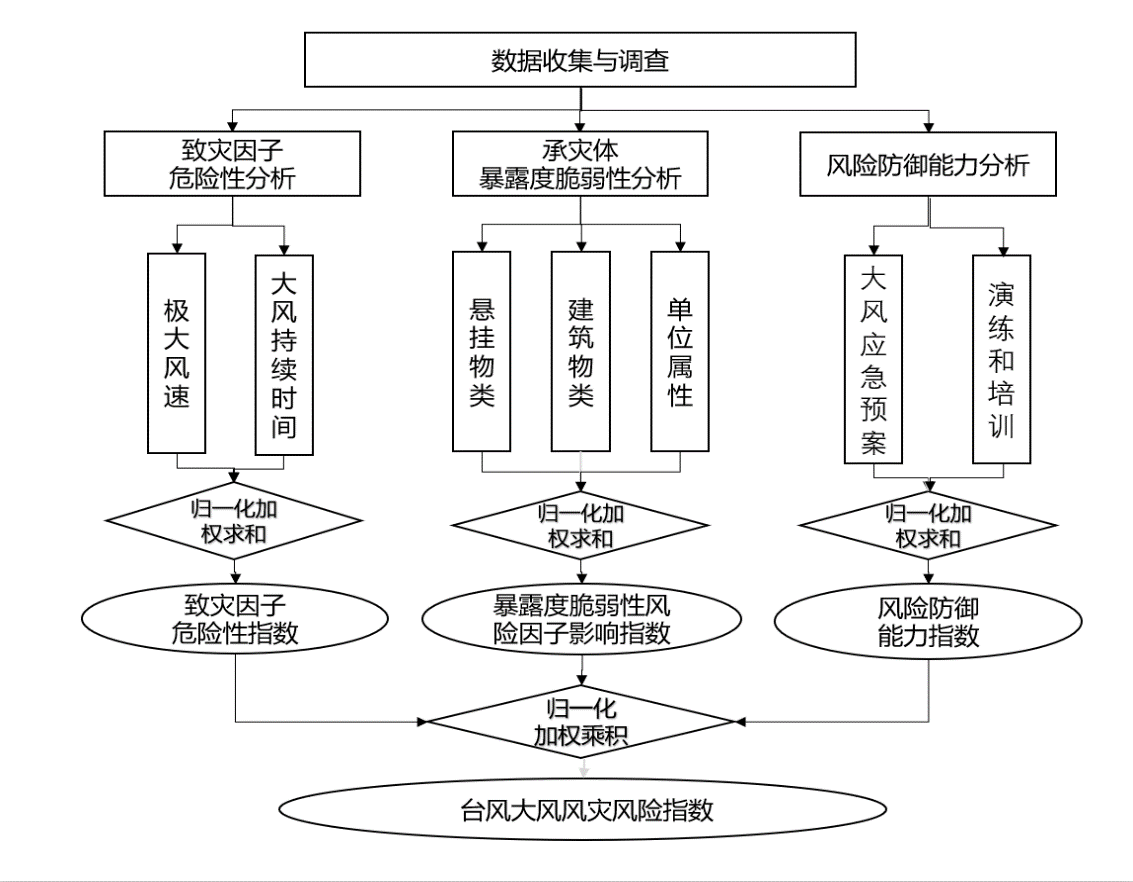 台风影响下的学校风灾风险预评估研究 ——以浦东新区部分沿海学校为例