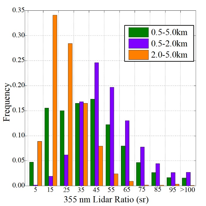 拉曼雷达研究上海大气垂直分布