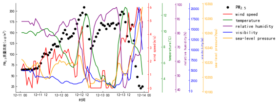 长三角地区冬季一次重污染天气过程形成机理分析***