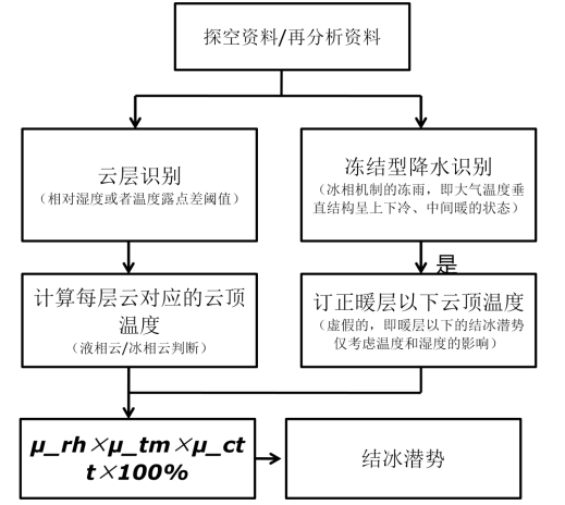 上海气象科技成果转化培育案例总结——气象服务中心1398
